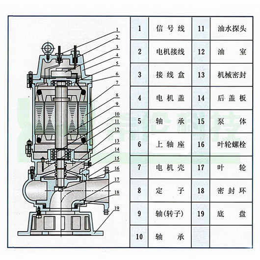 無堵塞排污泵的原理和結構特點