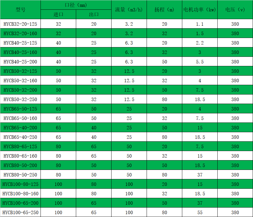 不銹鋼磁力驅動泵選型表