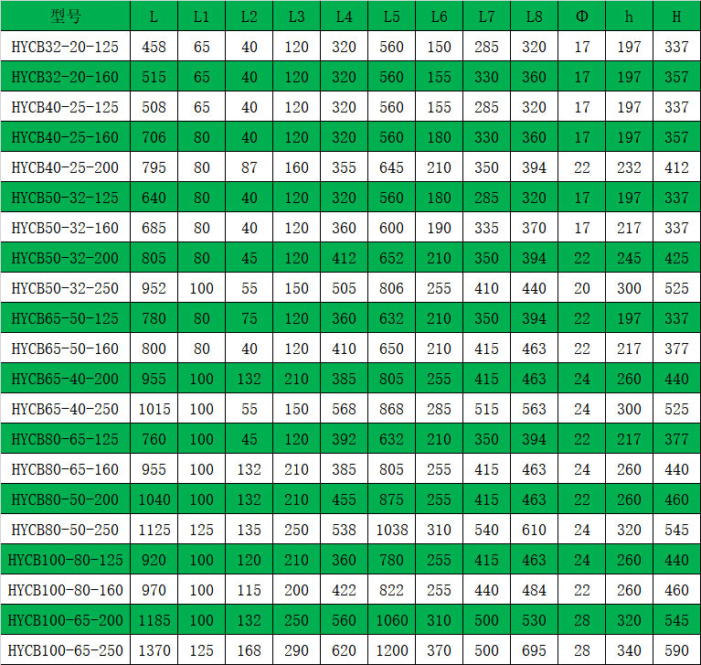 不銹鋼磁力驅動泵安裝參數表